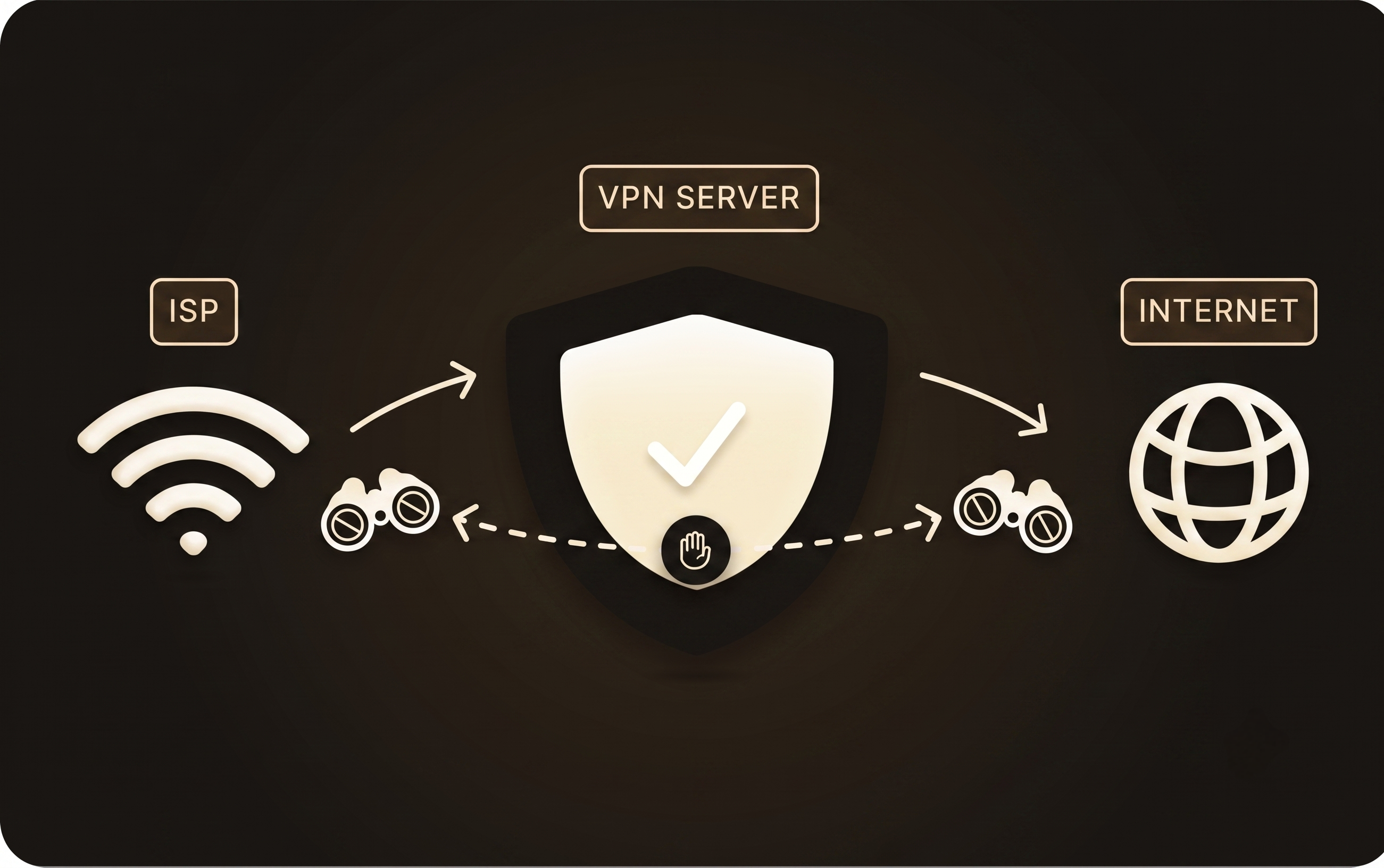 แผนภาพเซิร์ฟเวอร์ VPN เป็นตัวกลางบัง ISP และอินเทอร์เน็ต